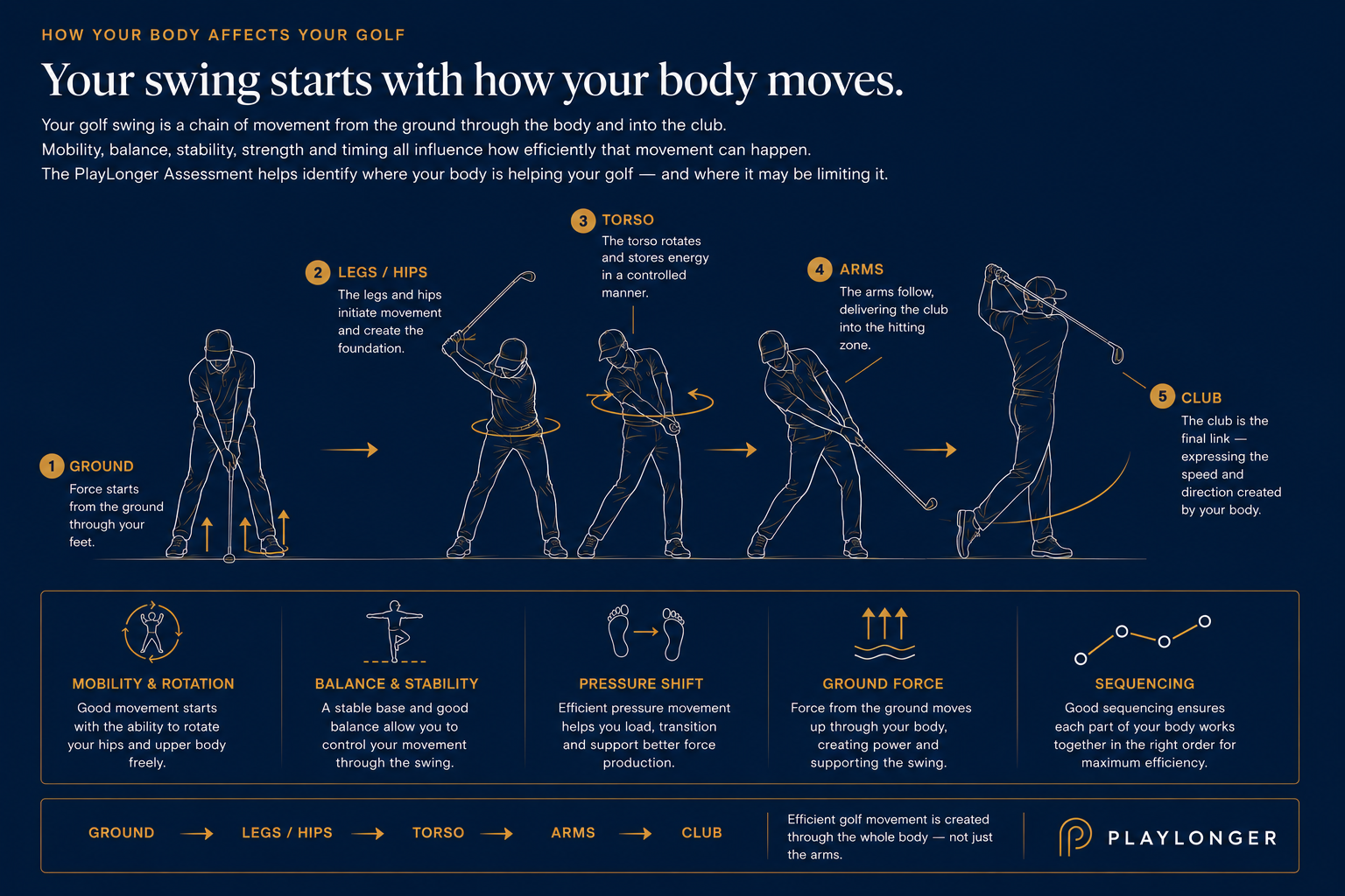 Illustrated golf biomechanics sequence showing how movement and force travel from the ground through the legs, hips, torso and arms into the golf club, with examples of mobility, balance, pressure shift, ground force and sequencing.