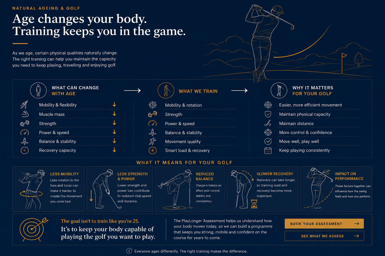 PlayLonger illustration showing how natural ageing can affect mobility, strength, power, balance and recovery, what types of training can help maintain those qualities, and why they matter for golf movement, distance, control and long-term play.