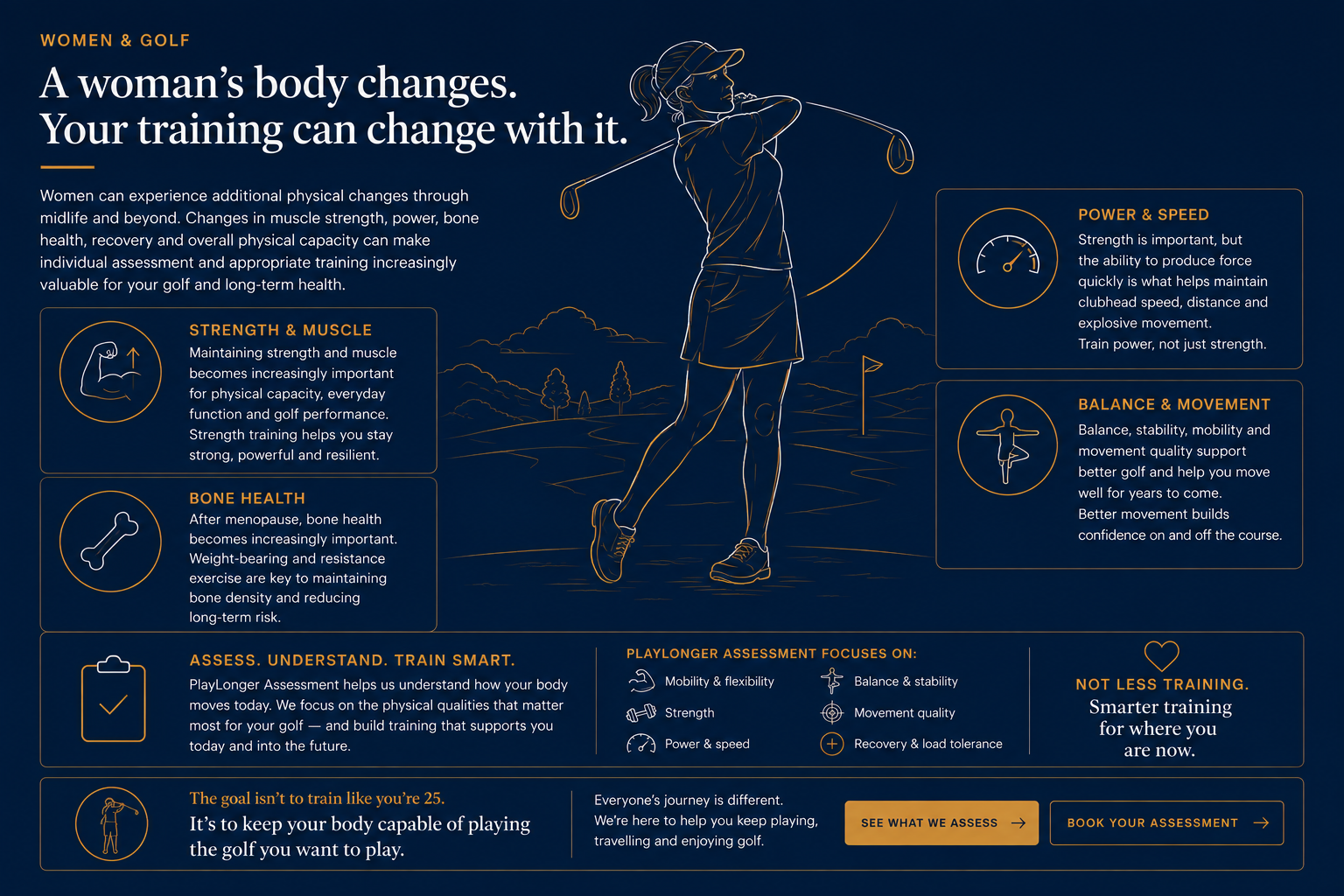 PlayLonger Women & Golf illustration explaining how strength and muscle, bone health, power and speed, balance and movement can become increasingly important for women through midlife and beyond, and how individual golf-specific assessment can guide appropriate training.